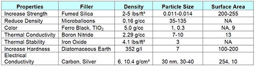 silicone fillers and vapour permeability